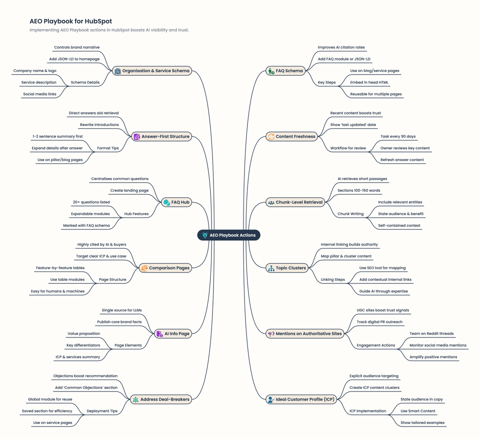 AEO Playbook for HubSpot-1