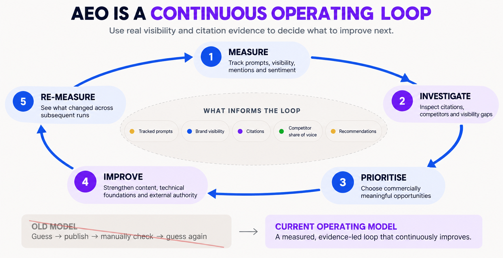 AEO is a continous operating loop