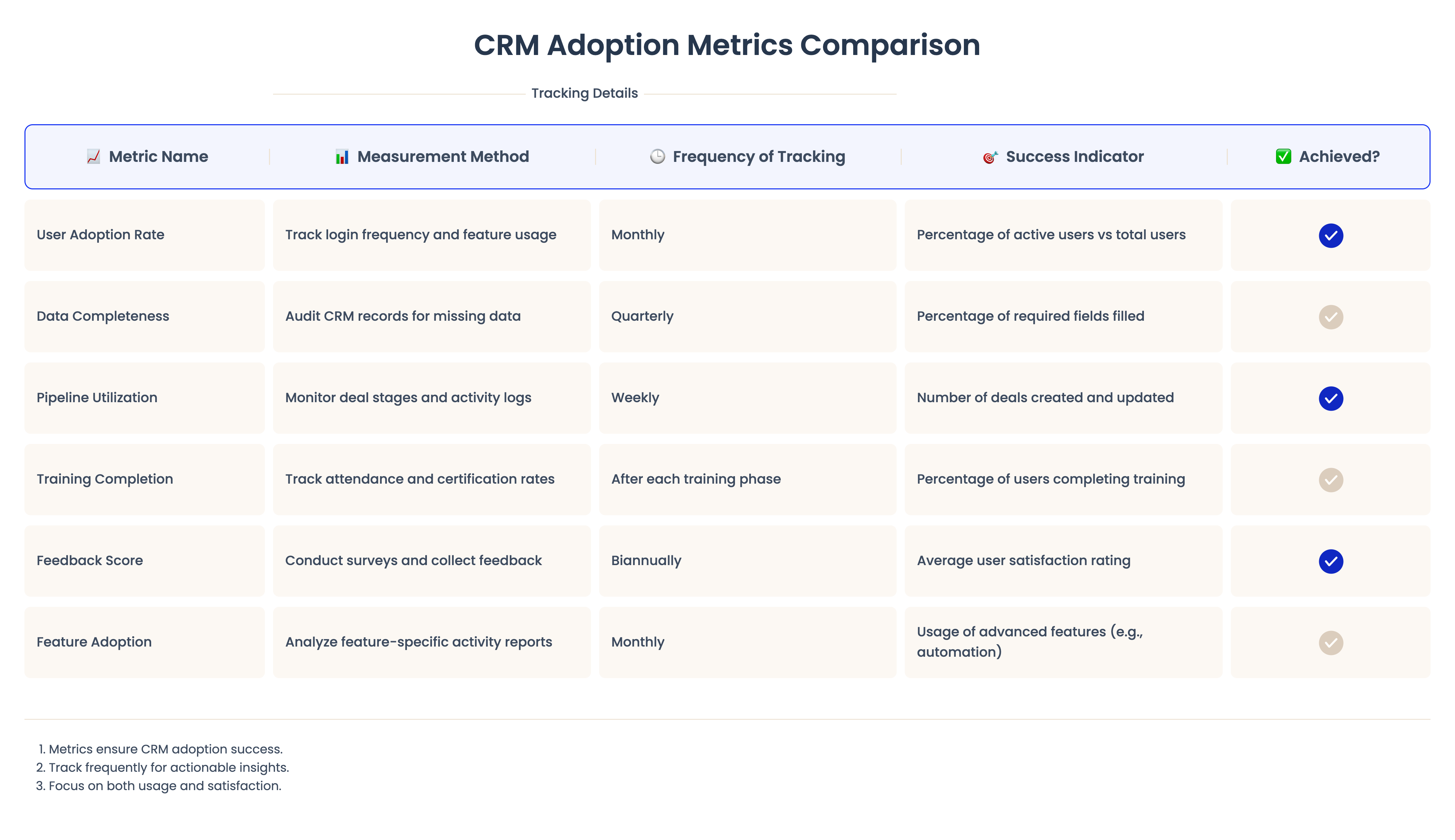 CRM Adoption Metrics Comparison