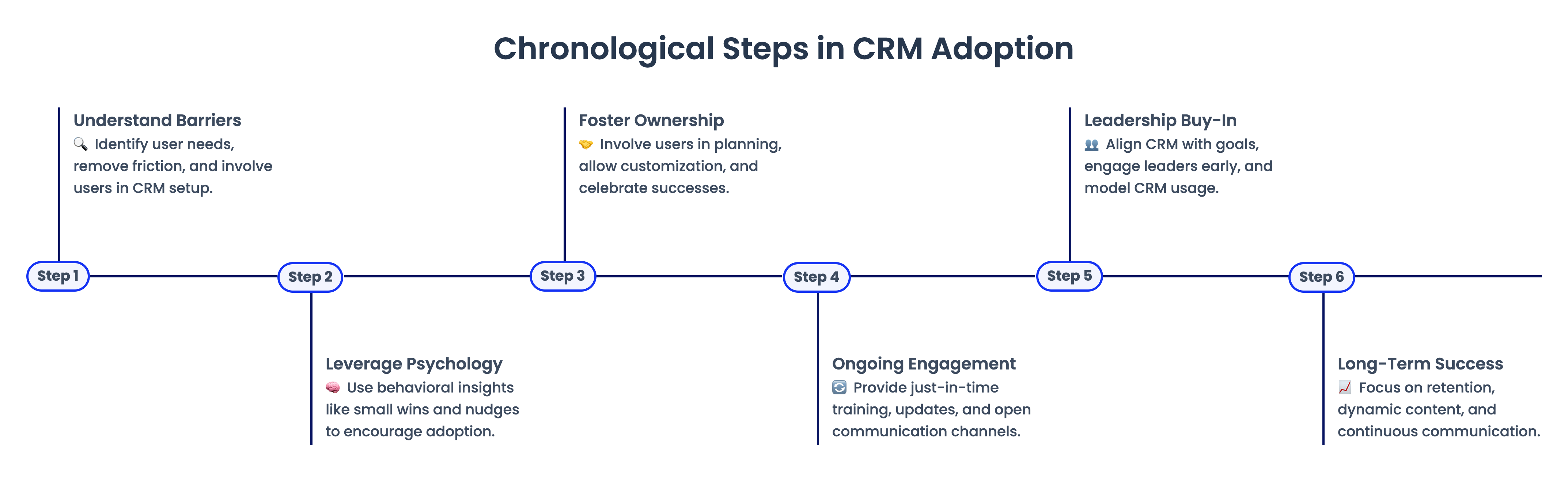 Chronological Steps in CRM Adoption (1)