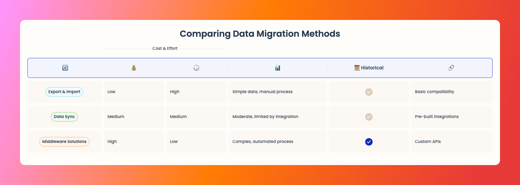 Comparing Data Migration Methods