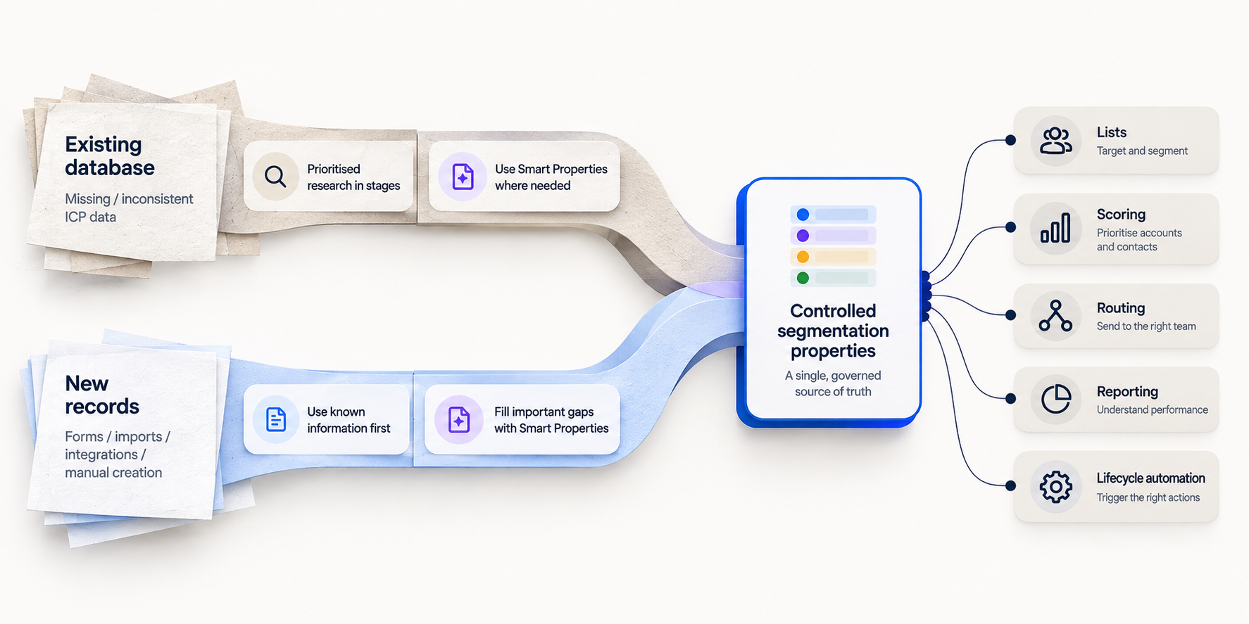 Controlled Segmentation Data Workflow