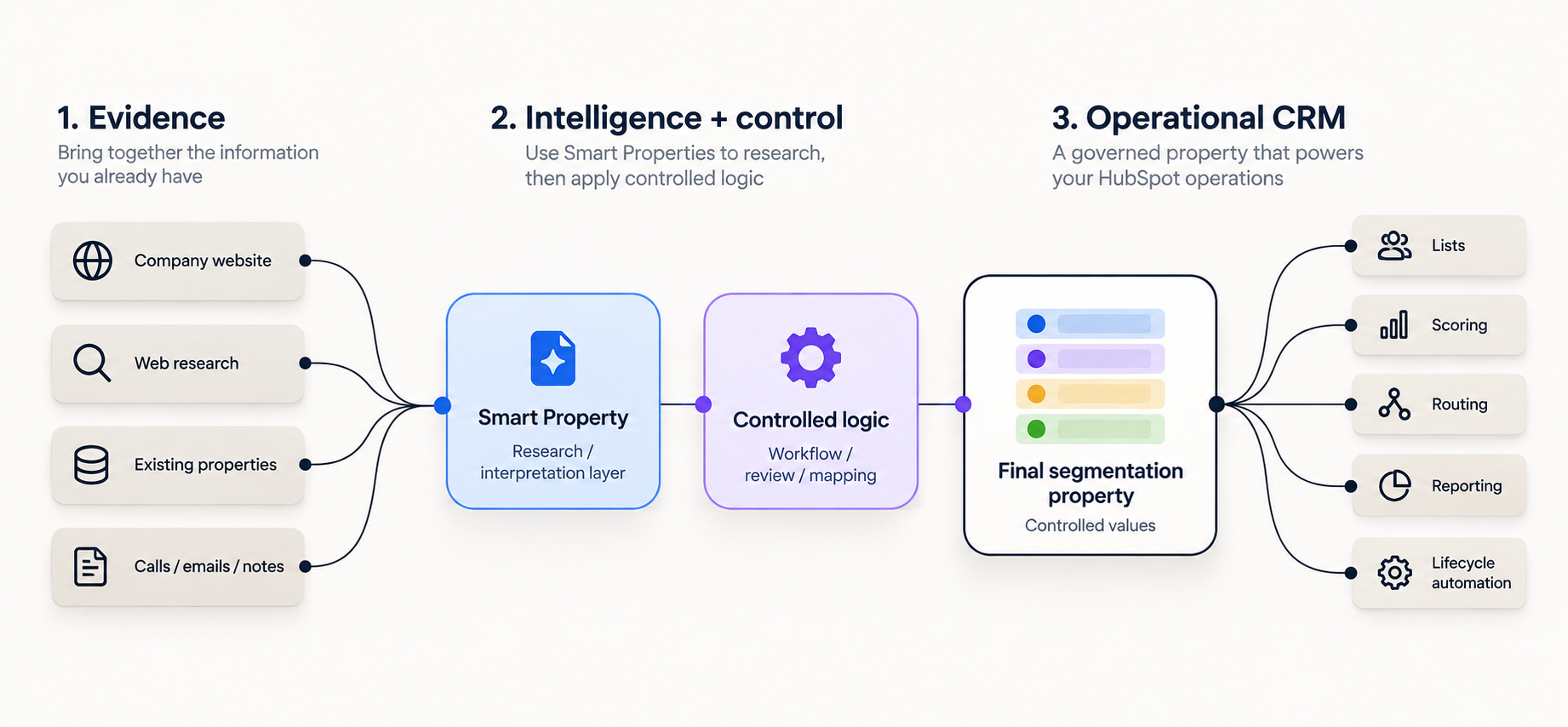 Evidence to Operational CRM Flow