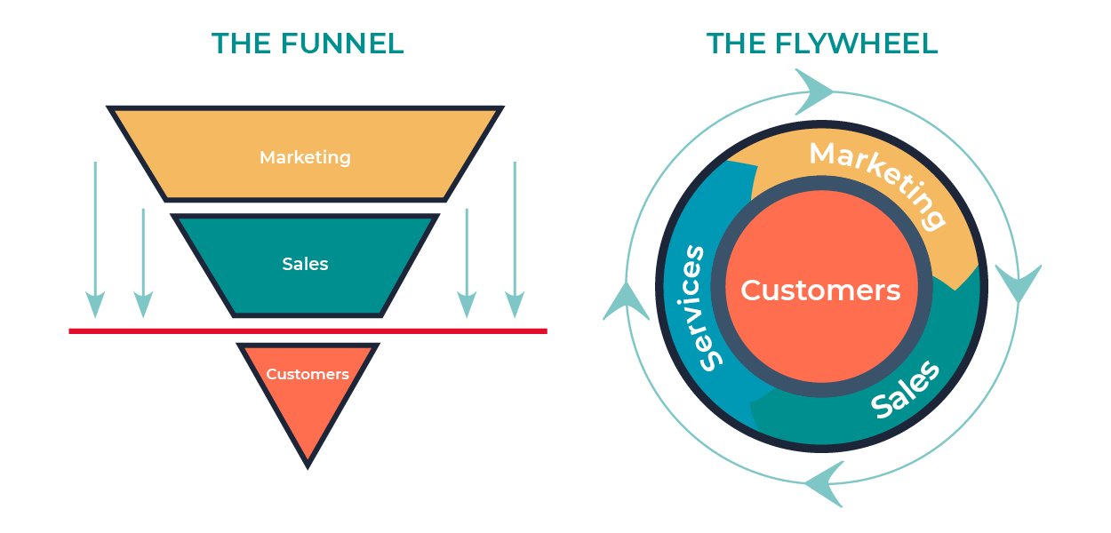 From Funnel to Flywheel