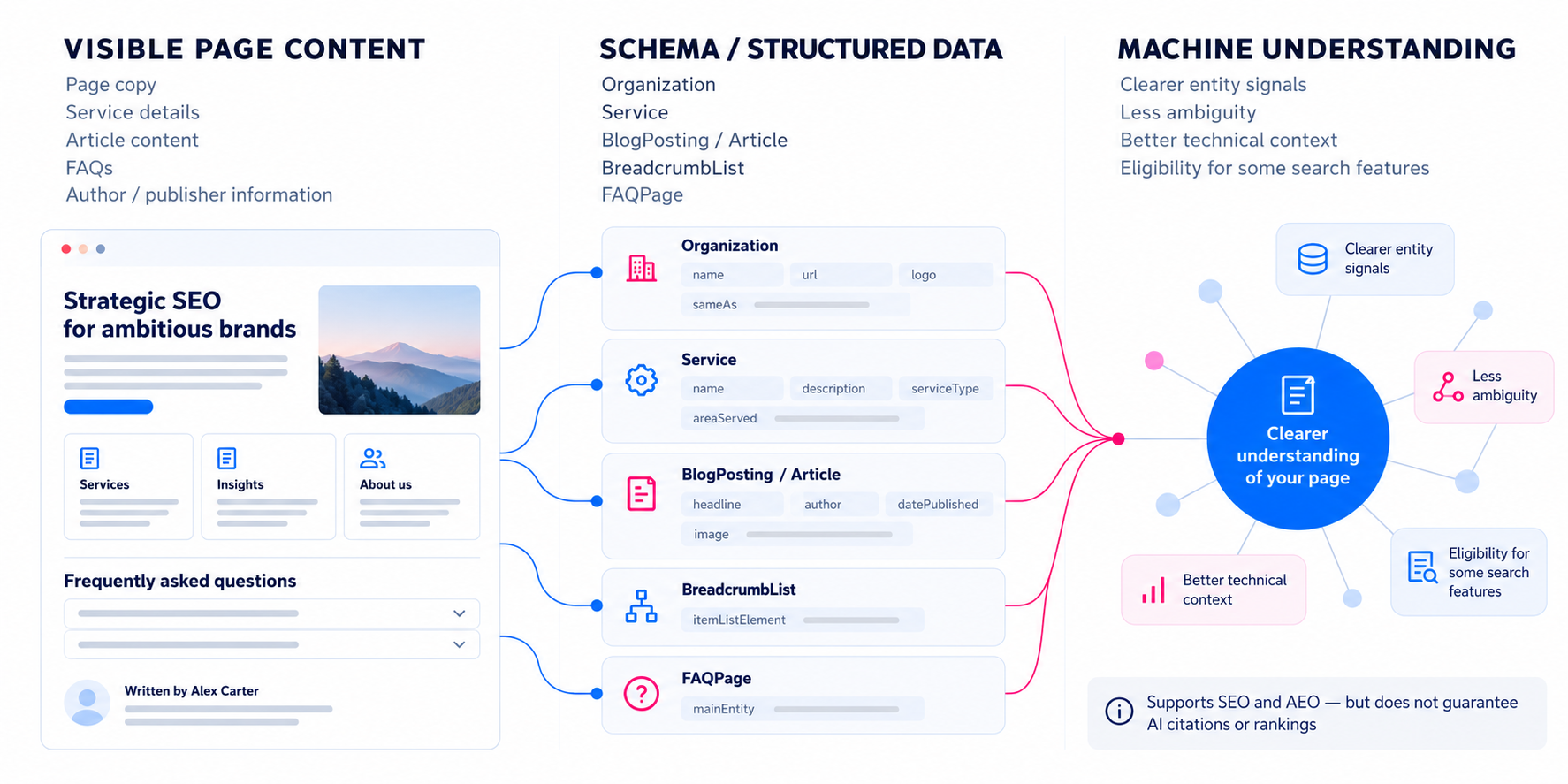 From Visible Content to Machine Understanding