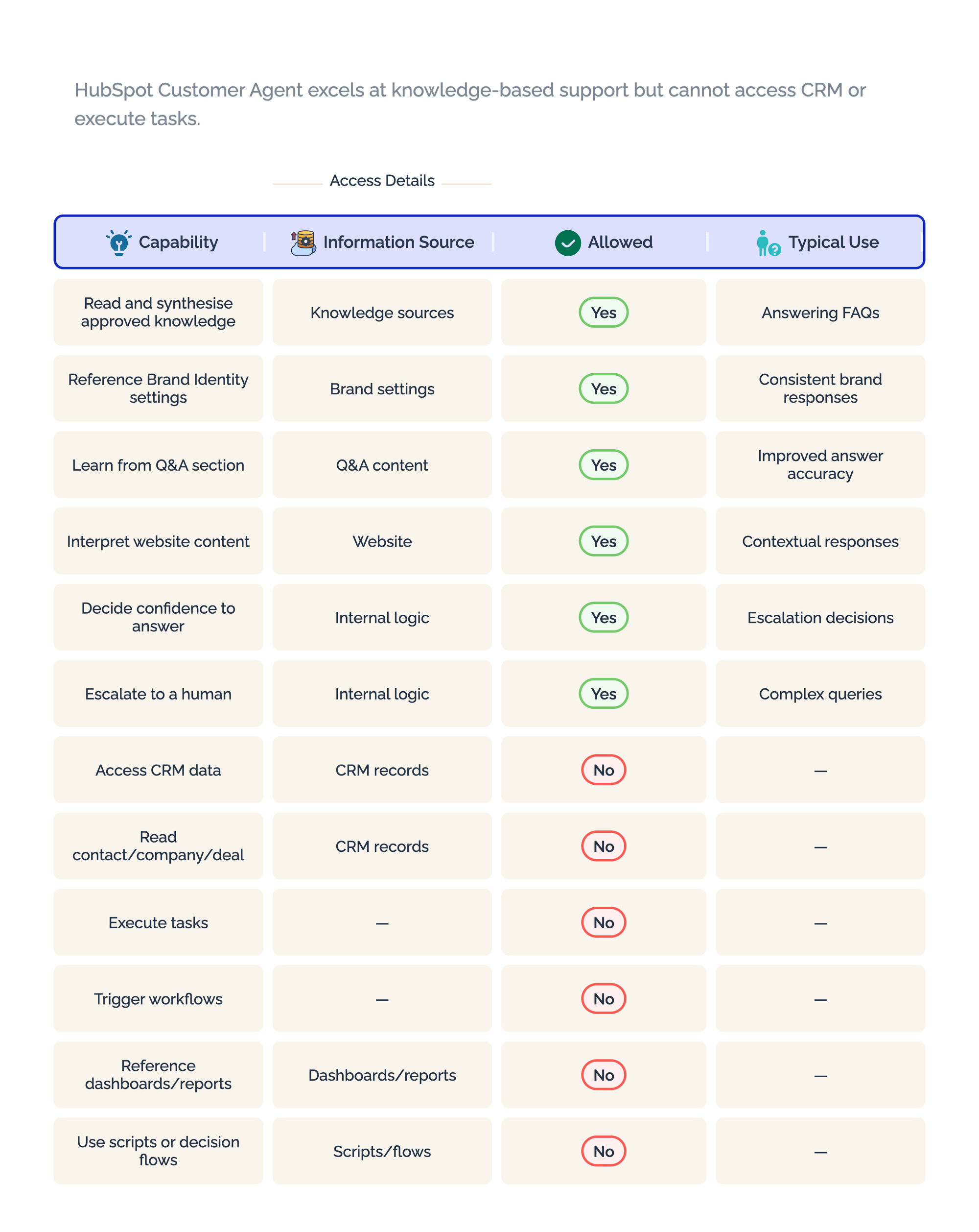 How HubSpot Customer Agent Thinks