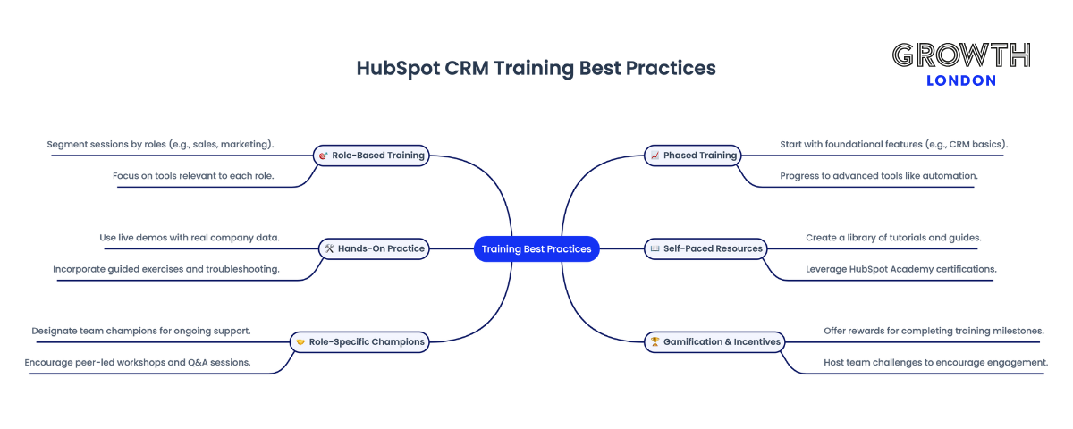 HubSpot CRM Training Best Practices diagram