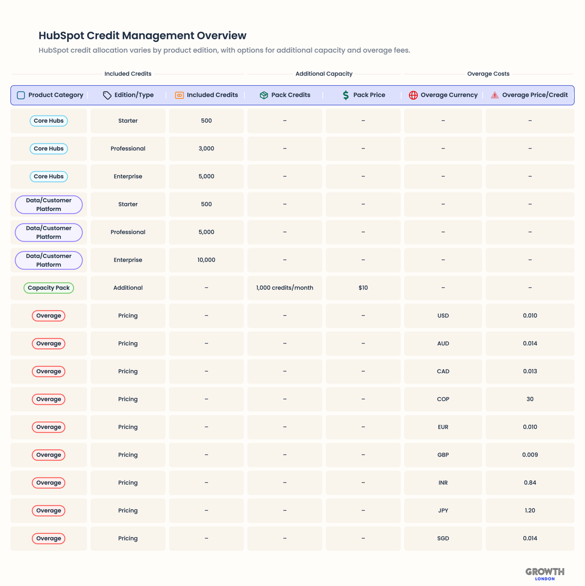 HubSpot Credit Management Overview