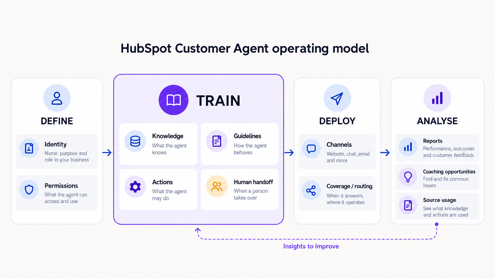 HubSpot Customer Agent Operating Model