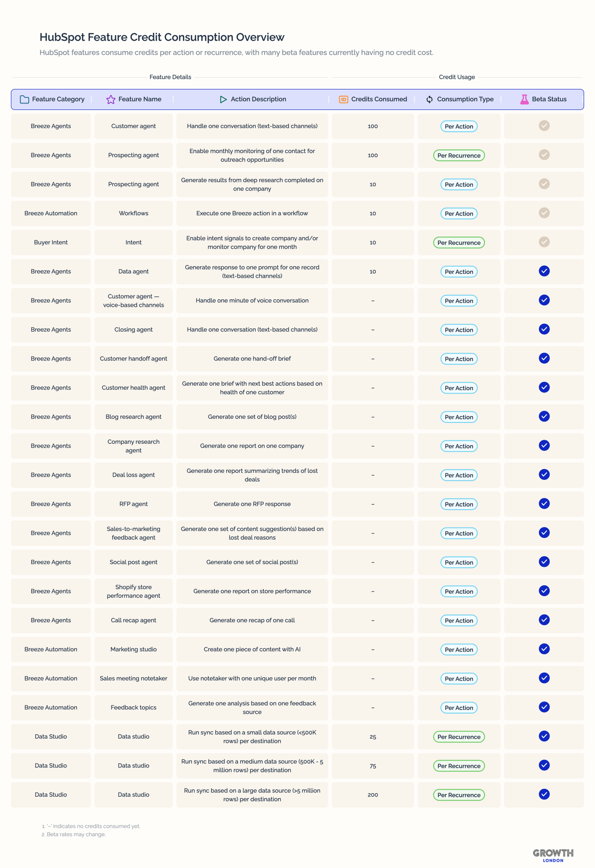 HubSpot Feature Credit Consumption Overview
