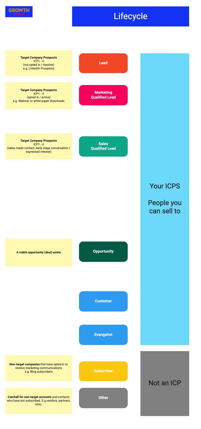 Hubspot Lead Flow - Lifecycle visualisation