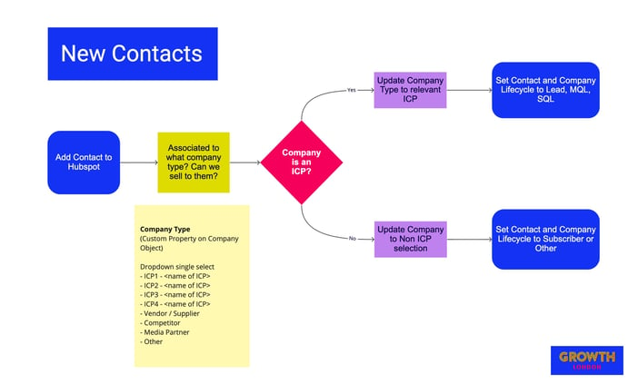 Hubspot Lead Flow - New Contacts added to CRM