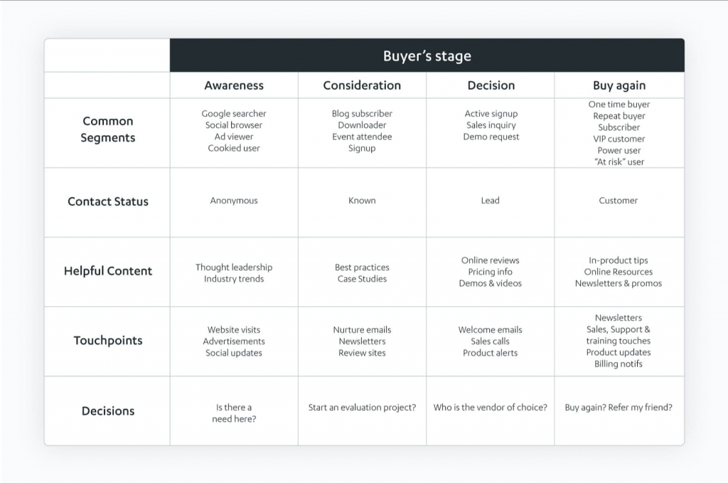 The Buyer's Journey