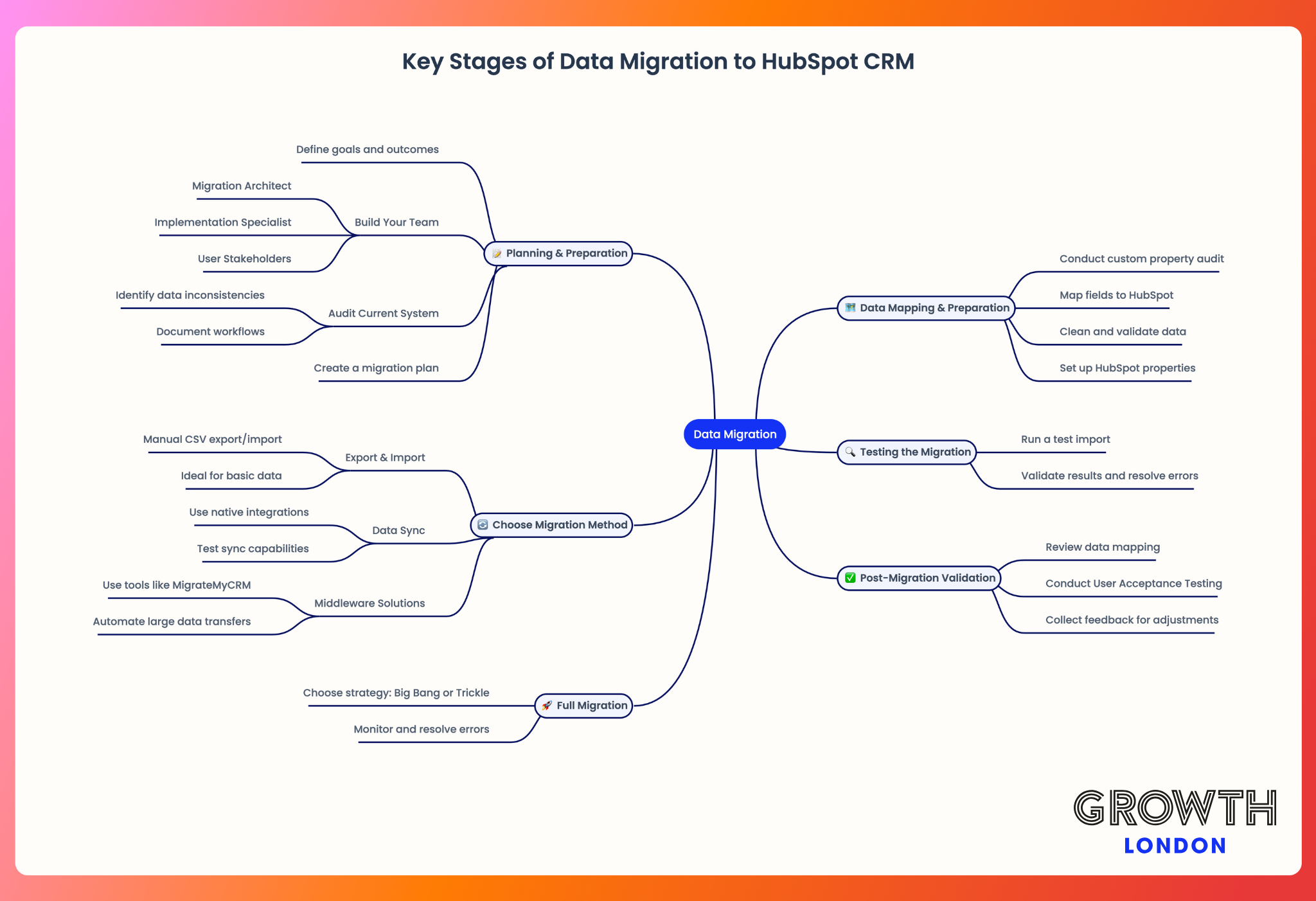 Key Stages of Data Migration to HubSpot CRM - Growth London