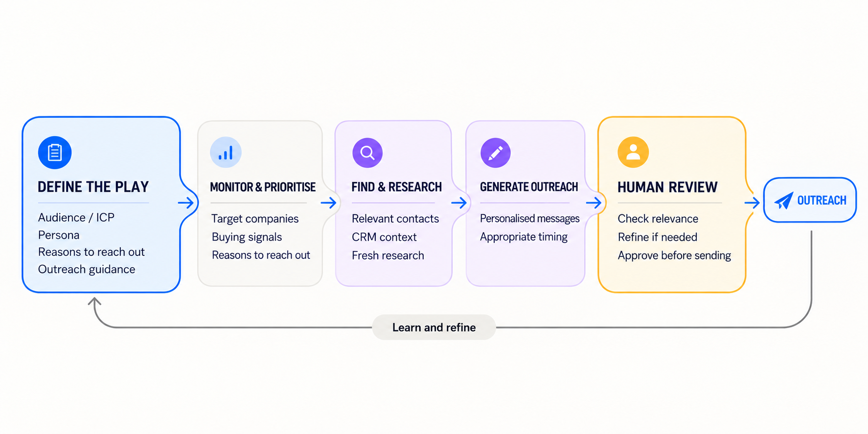 Marketing Outreach Process Flow