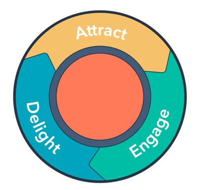 Customer Journey Flywheel