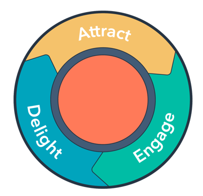 Customer Journey Flywheel 