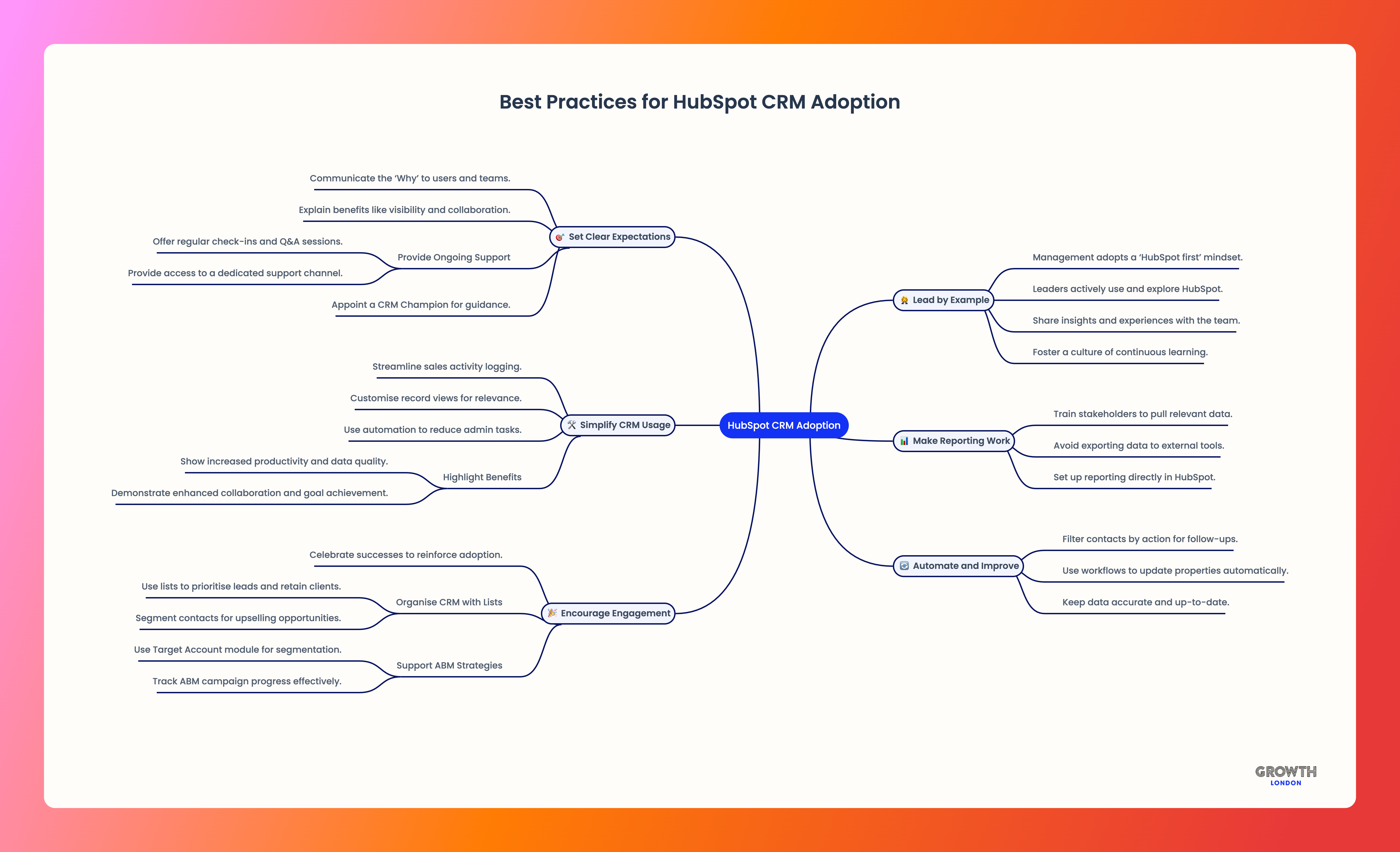 Best Practices for HubSpot CRM Adoption