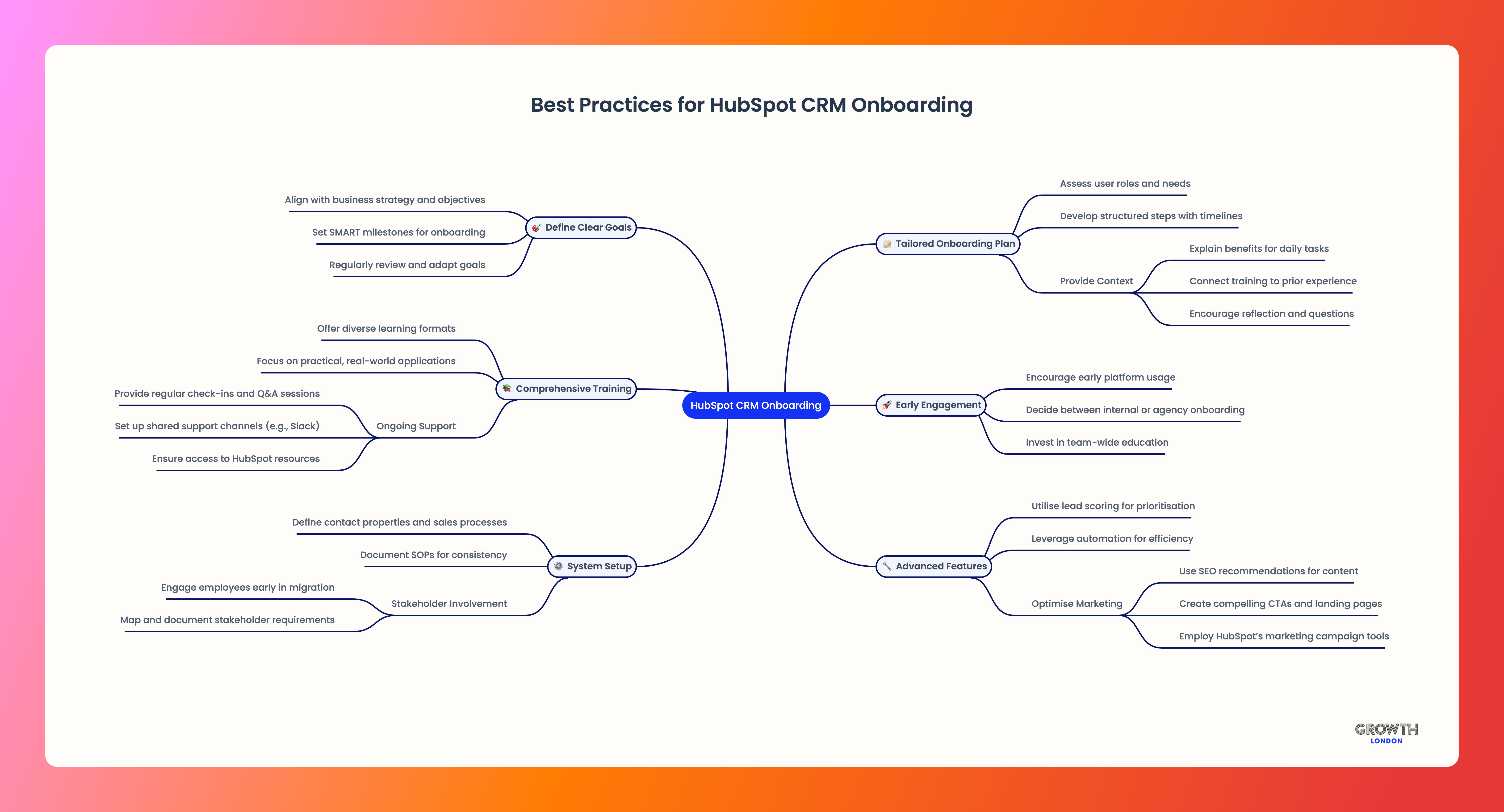 Best Practices for HubSpot CRM Onboarding